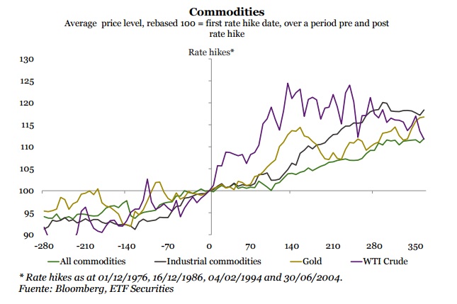 materias primas y subidas de tipos